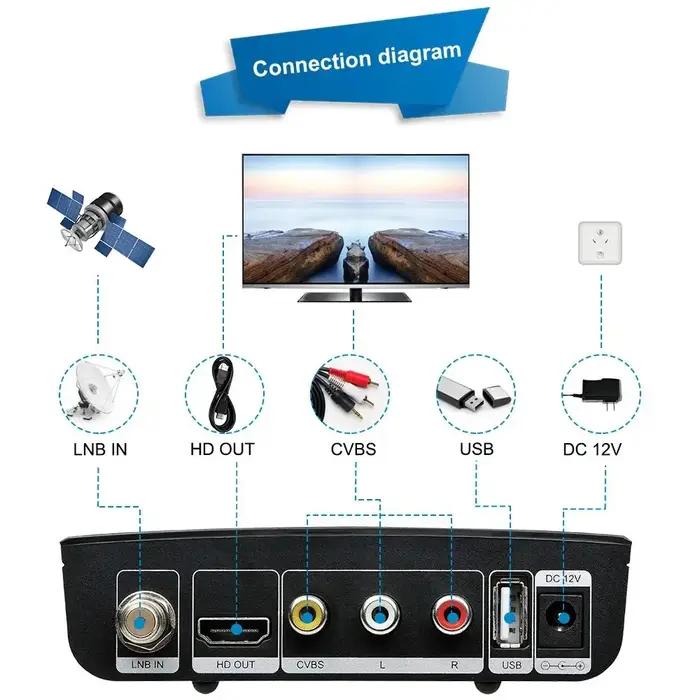 Récepteur satellite GTMEDIA V7 S2X HD DVB-S/S2/S2X décodage CCAM ECAM WiFi USB 1080P pour antenne parabolique