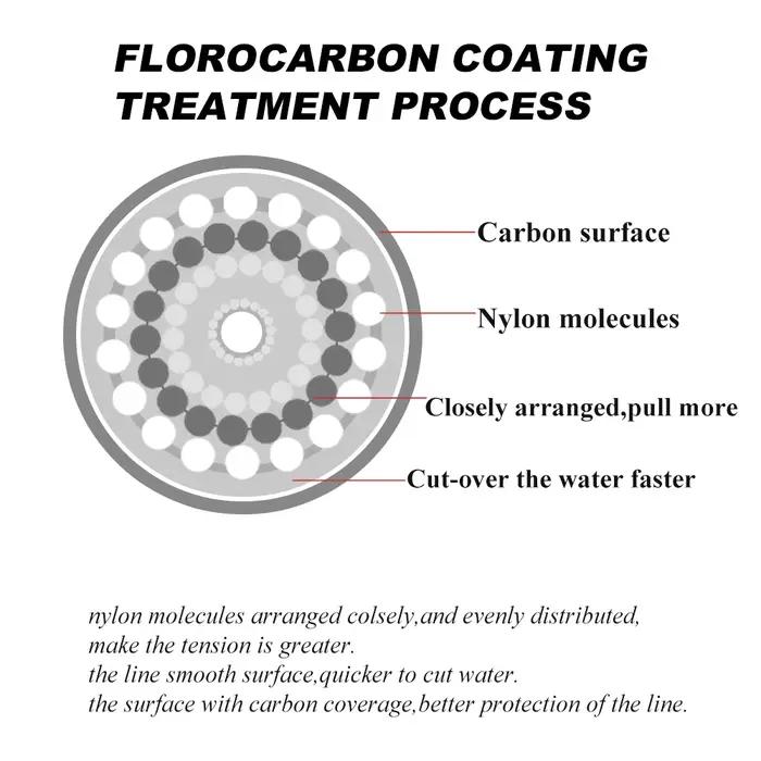 FTK – ligne de pêche avec revêtement en Fiber de carbone, ligne en fluorocarbone 300M/500M 0.14-0.5m