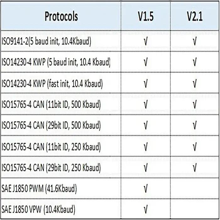 ELM327 Bluetooth 5.1 Mini ELM327 v1.5 avec puce PIC18F25K80 OBD2 Scanner de voiture outil de Diagnos