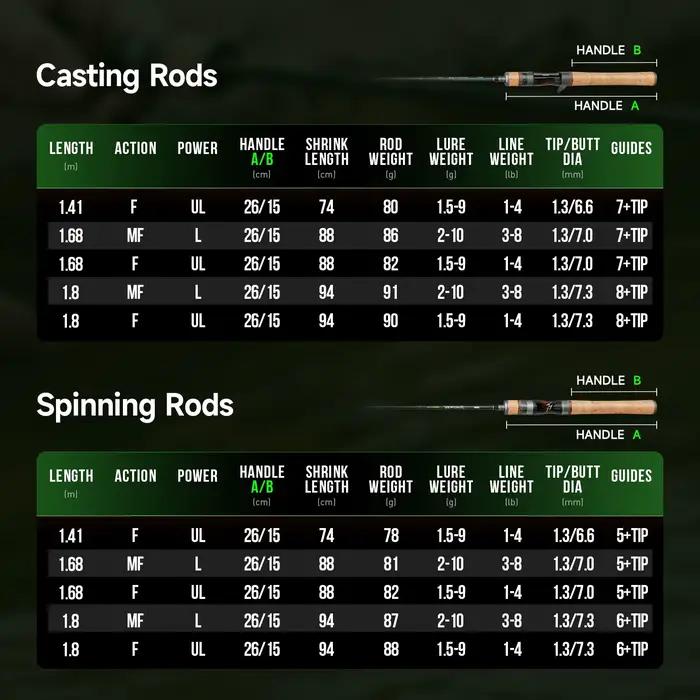 Canne à Pêche BFS Magic L 78g Carbone Leurre 1-8g FUJI® O+A Anneaux Guides UL/L Puissance Truite Pêche Fine