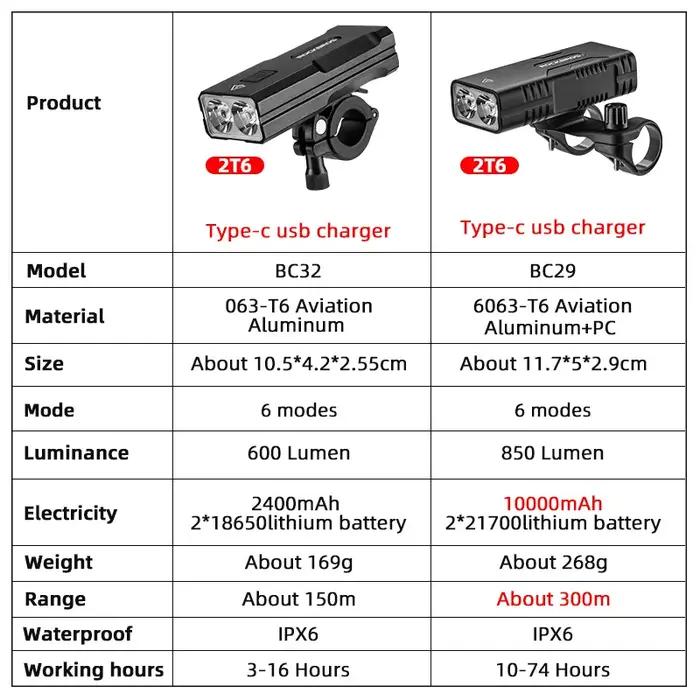 ROCKBROS 2T6 LED vélo lumière 10W 10000 mAh vélo avant lampe de poche vélo équipement vtt phare Supe